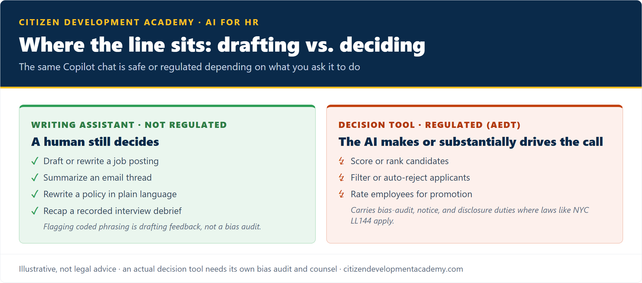 Where the line sits: a writing-assistant use of Copilot (draft a posting, summarize a thread, rewrite a policy, recap a debrief) keeps a human deciding and is not a regulated tool, while using an AI system to score, rank, or filter candidates is an automated employment decision tool that carries bias-audit, notice, and disclosure duties