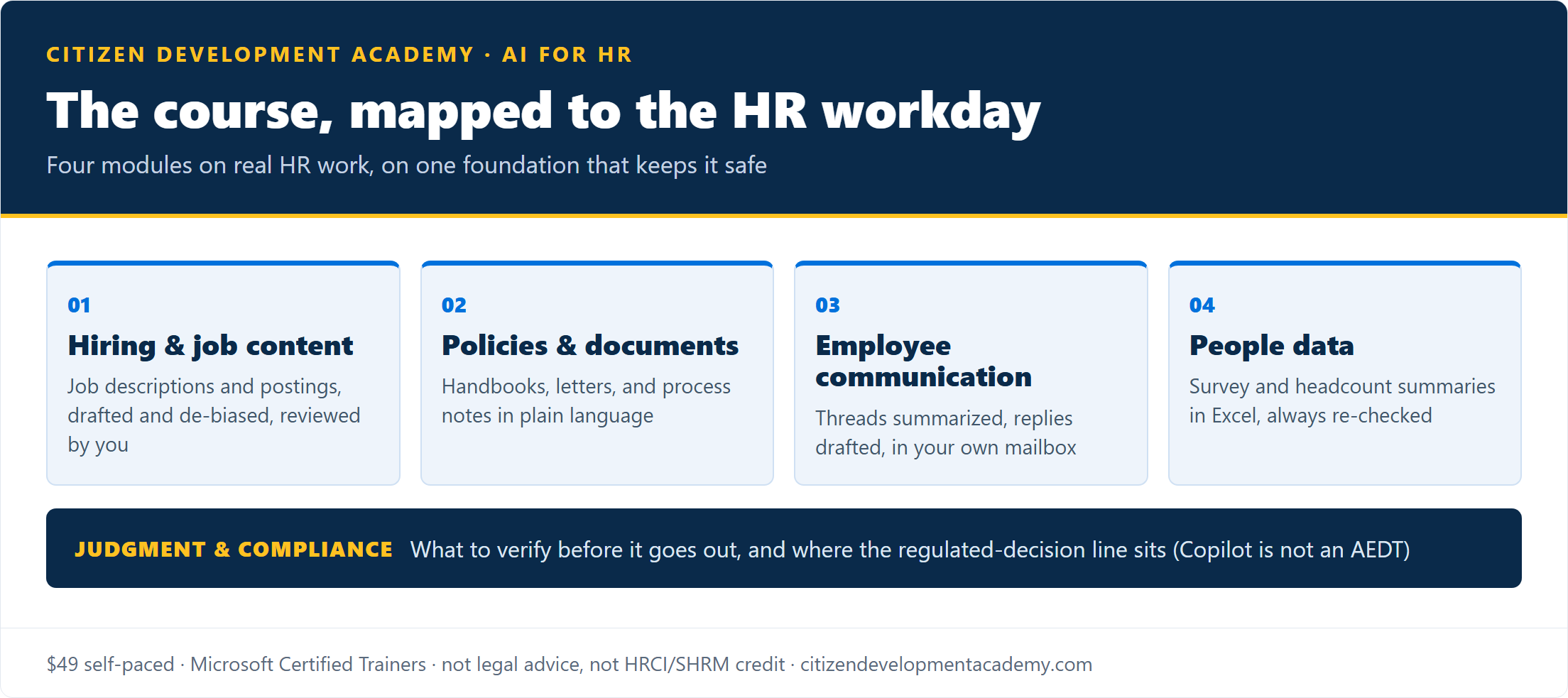 Course map: four modules built on the HR workday, hiring and job content, policies and documents, employee communication, and people data, resting on a judgment-and-compliance foundation