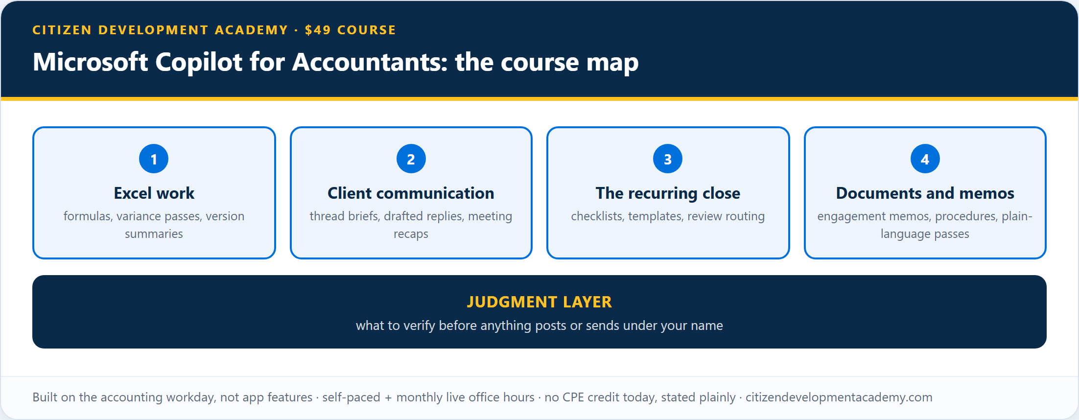 Course map: four modules built on the accounting workday, Excel, client communication, the close, and documents, resting on a judgment-layer foundation