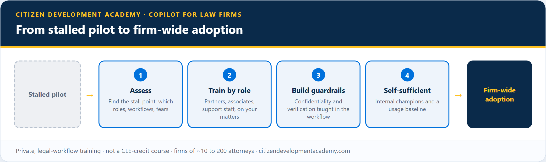 From stalled pilot to firm-wide adoption: a four-stage path, assess the stall point, train by role, build confidentiality and verification guardrails into the workflow, leave the firm self-sufficient