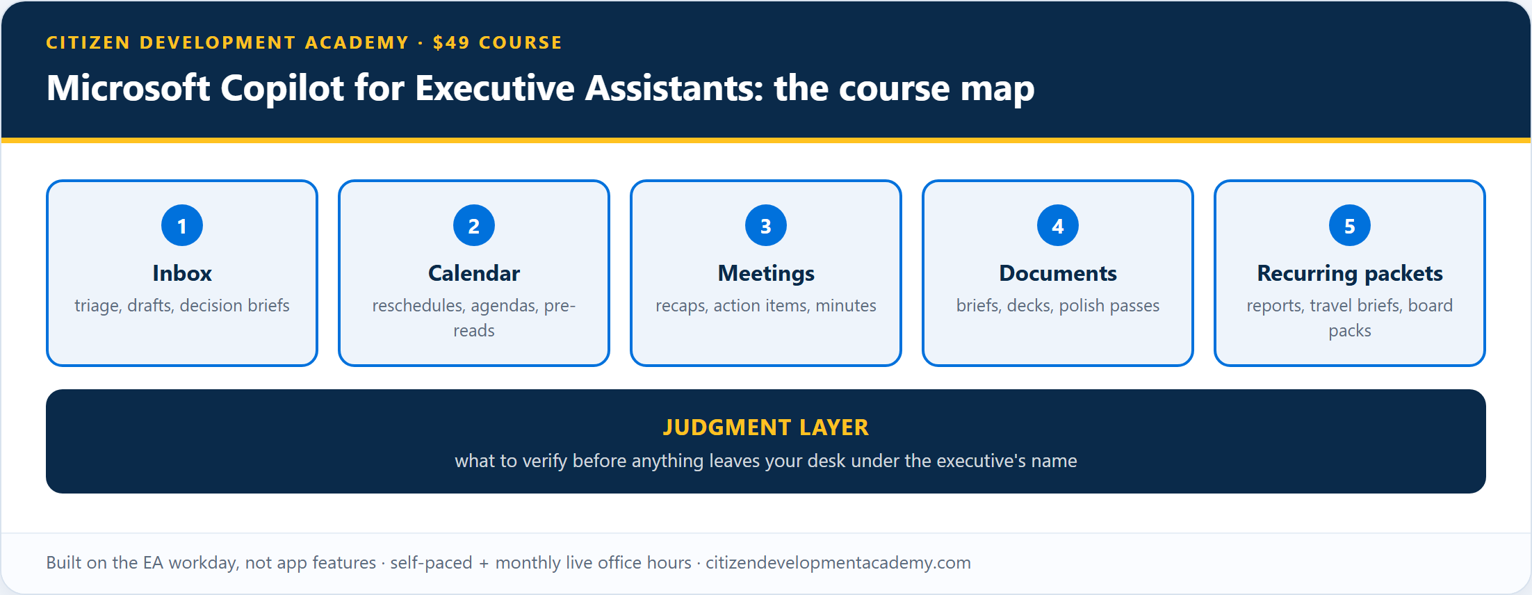 Course map: five modules built on the EA workday, inbox, calendar, meetings, documents, and recurring packets, resting on a judgment-layer foundation