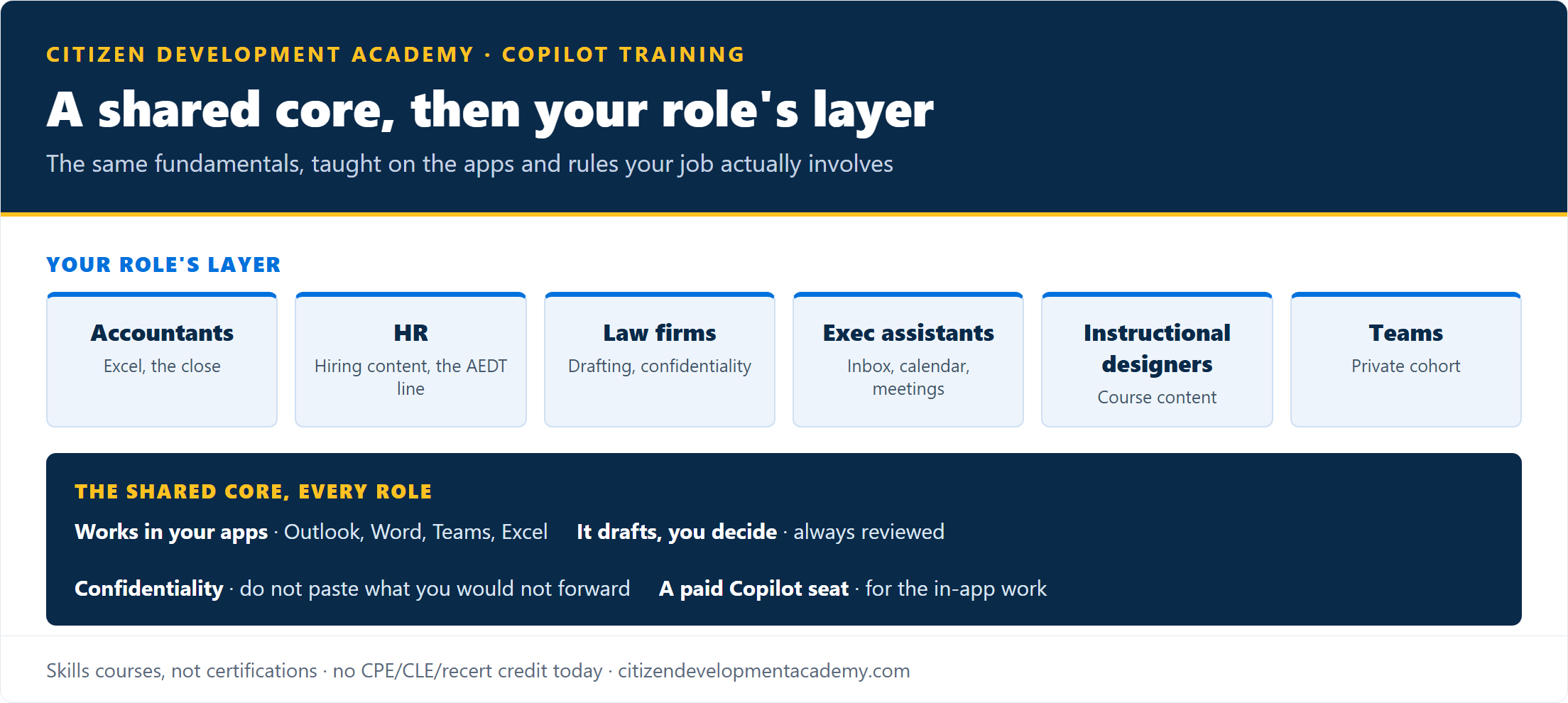 Copilot training structure: a shared core for every role (in-app use, you decide, confidentiality, a paid seat) plus a role-specific layer on top