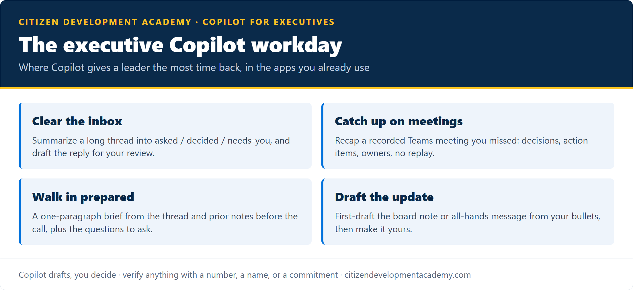 The executive Copilot workday: four places Copilot gives a leader time back, clearing the inbox by summarizing threads, catching up on missed Teams meetings, walking in prepared with a pre-call brief, and first-drafting the update