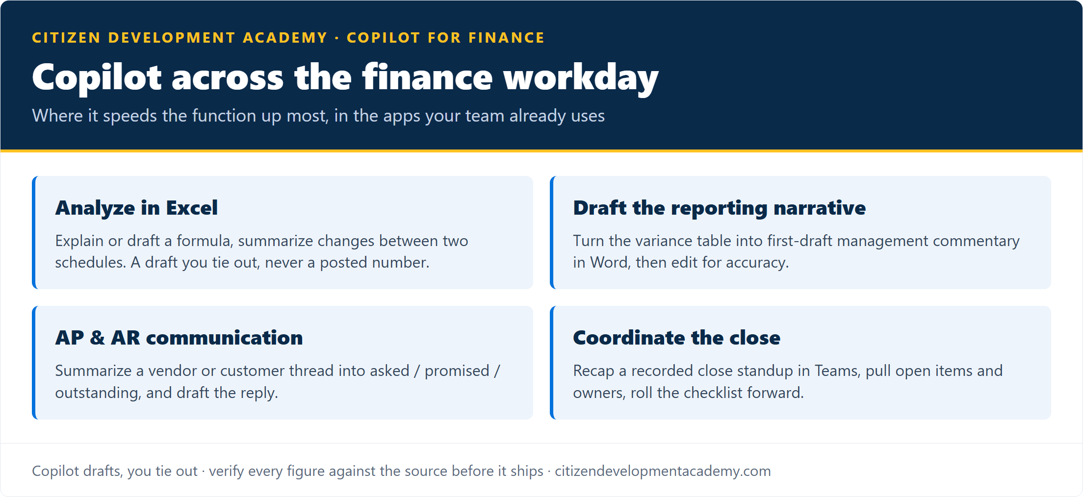 Copilot across the finance workday: analyze in Excel by explaining and drafting formulas, draft the reporting narrative from a variance table, handle AP and AR communication in Outlook, and coordinate the close in Teams