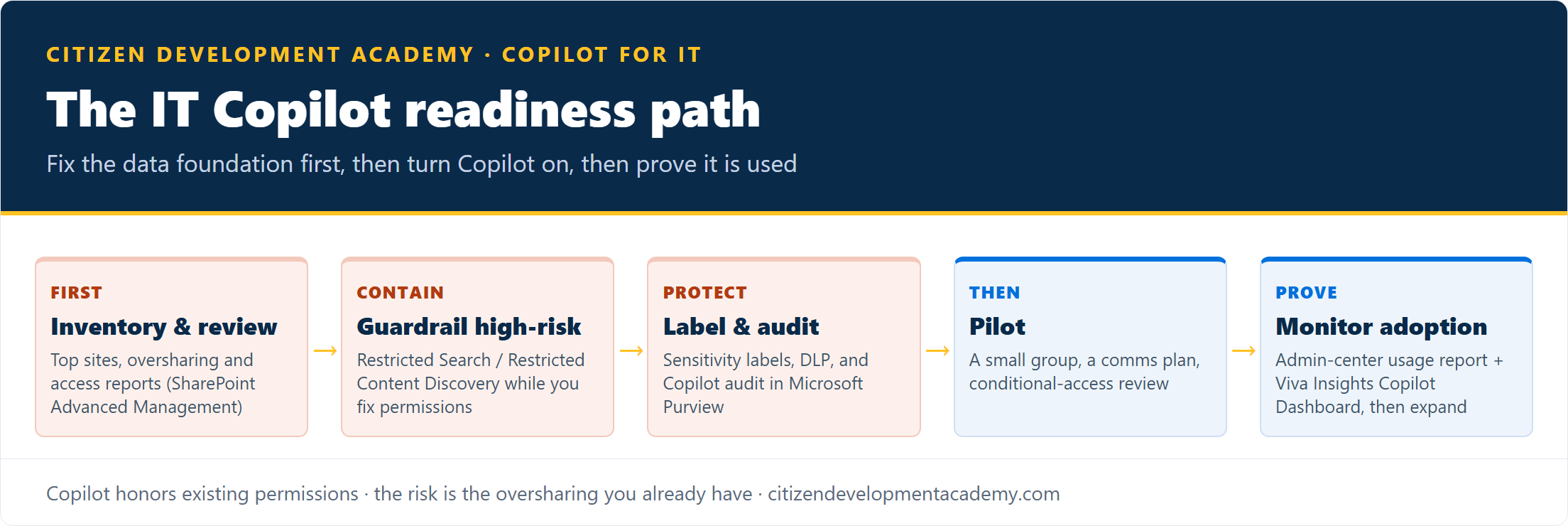 The IT Copilot readiness path: inventory your top sites, review and fix oversharing with SharePoint Advanced Management, guardrail high-risk sites with Restricted SharePoint Search, label sensitive data with Purview, pilot with a small group, then monitor adoption before expanding