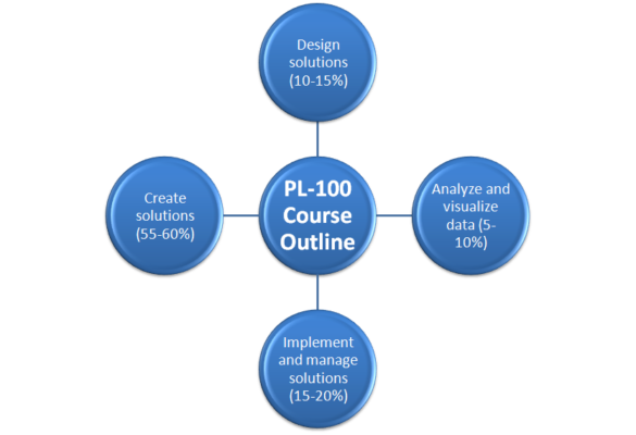 PL-100 Course Outlines