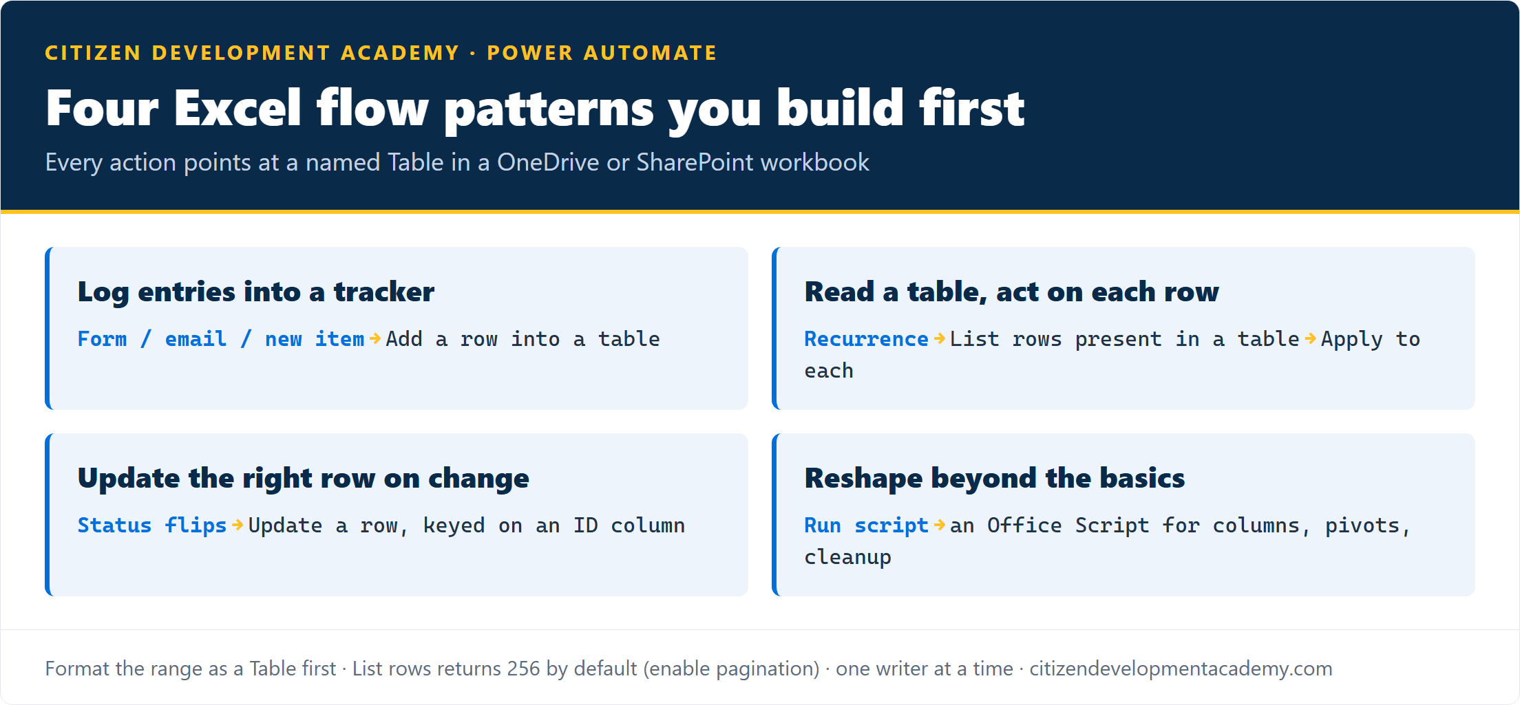 Four Power Automate Excel patterns: log a Microsoft Form response into a table with Add a row, read a table on a schedule with List rows then Apply to each, update the right row on a status change with Update a row keyed on an ID column, and run an Office Script for heavy reshaping the basic actions cannot do