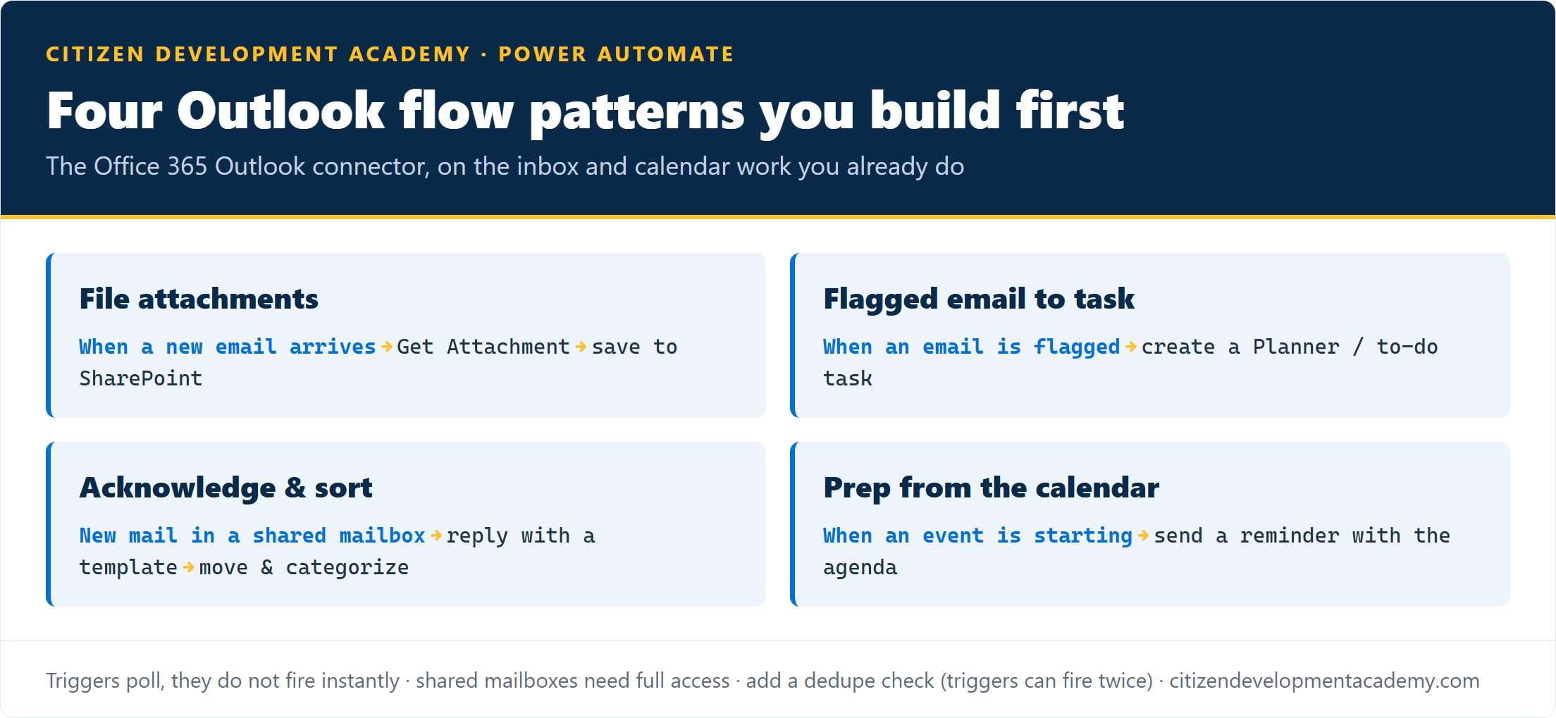 Four Power Automate Outlook patterns: save incoming attachments to SharePoint, turn a flagged email into a Planner task, auto-acknowledge and categorize new mail, and send a calendar-driven reminder before an event