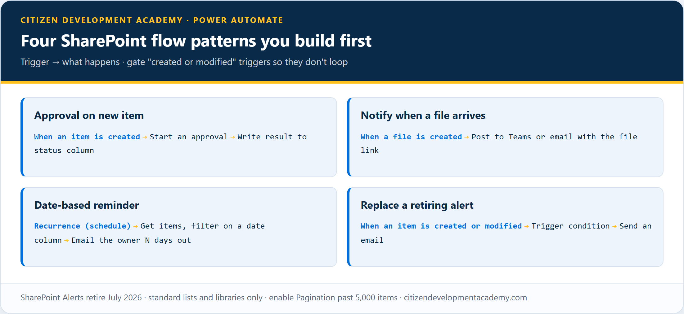 Power Automate for SharePoint flow patterns: approval on new item, file-arrival notification, date-based reminder, and alerts replacement
