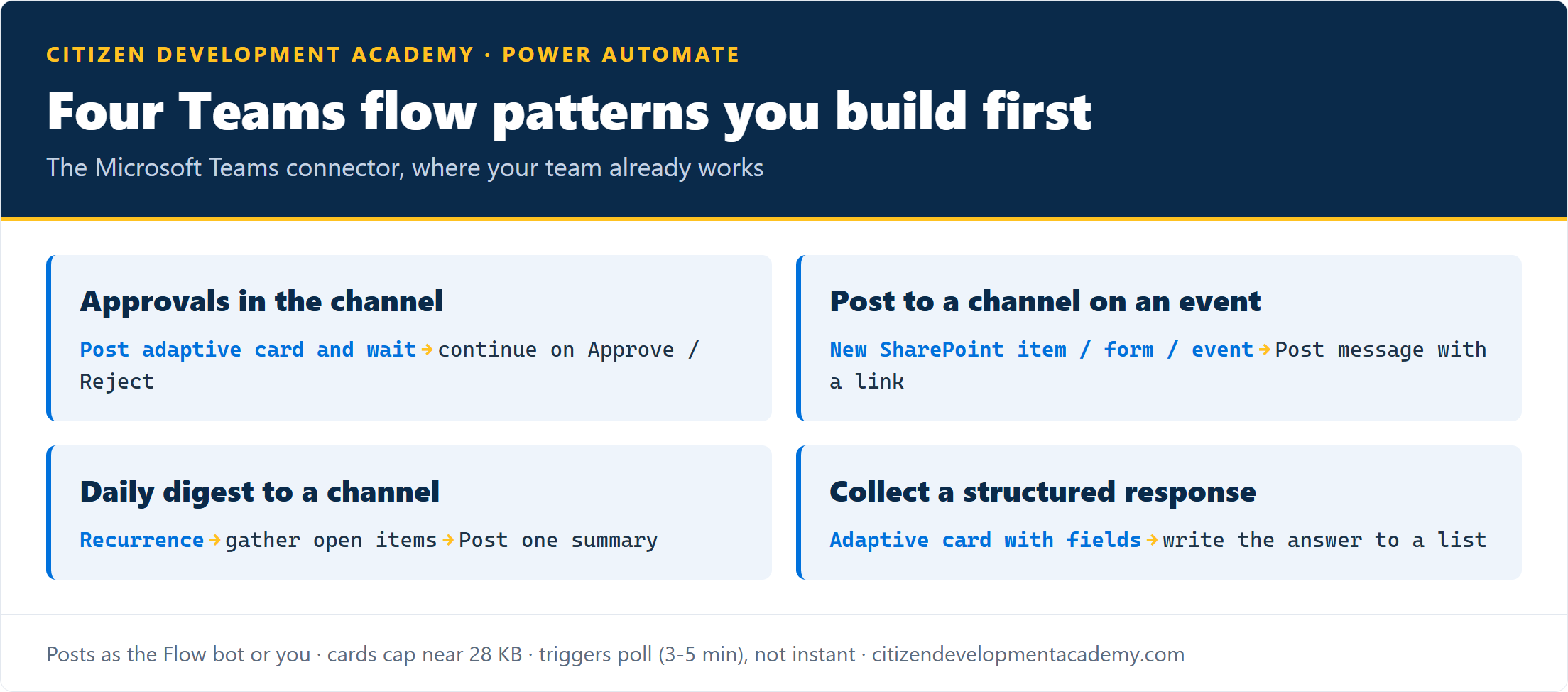 Four Power Automate Teams patterns: an approval as an adaptive card in Teams, a channel post when an event happens, a daily digest posted to a channel, and collecting a structured response with an adaptive card