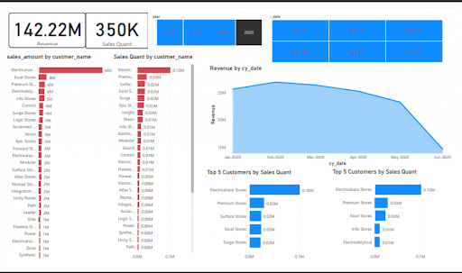 Power BI Dashboard Example